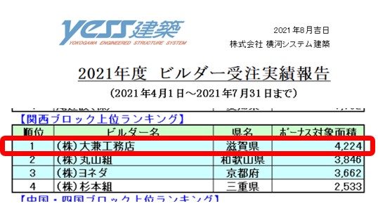 現在 関西ブロック第１位です Yess建築ビルダー受注実績 株式会社 大兼工務店 だいかね 滋賀県東近江市 旧能登川 建築 土木 住宅 メンテナンス 設計 不動産 店舗